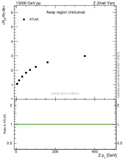 Plot of avgnch-vs-z.pt in 13000 GeV pp collisions