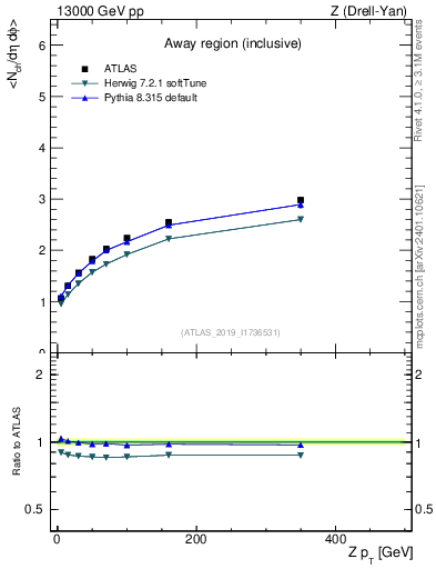 Plot of avgnch-vs-z.pt in 13000 GeV pp collisions