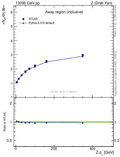Plot of avgnch-vs-z.pt in 13000 GeV pp collisions
