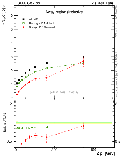 Plot of avgnch-vs-z.pt in 13000 GeV pp collisions