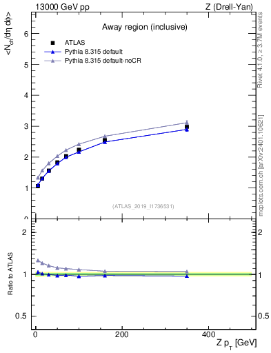 Plot of avgnch-vs-z.pt in 13000 GeV pp collisions