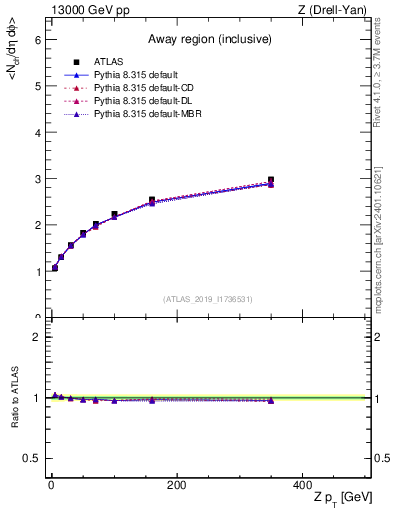 Plot of avgnch-vs-z.pt in 13000 GeV pp collisions