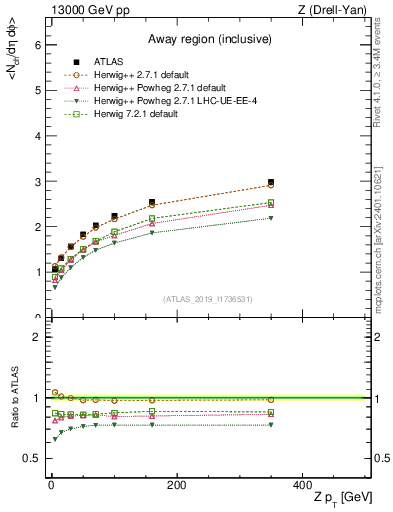 Plot of avgnch-vs-z.pt in 13000 GeV pp collisions