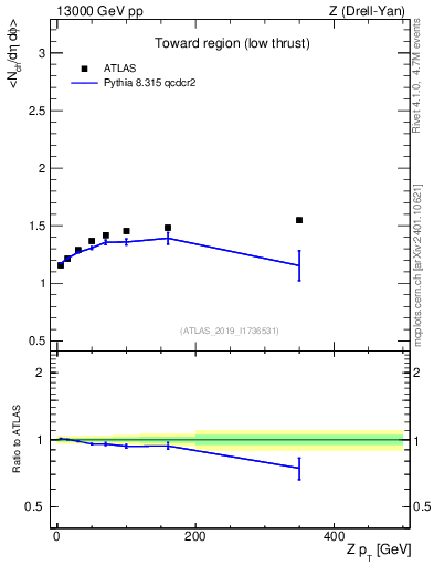 Plot of avgnch-vs-z.pt in 13000 GeV pp collisions