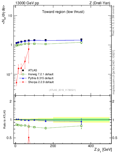 Plot of avgnch-vs-z.pt in 13000 GeV pp collisions