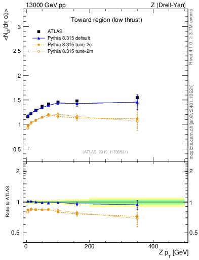 Plot of avgnch-vs-z.pt in 13000 GeV pp collisions