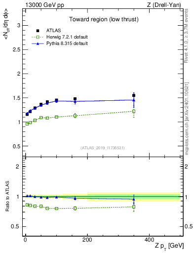Plot of avgnch-vs-z.pt in 13000 GeV pp collisions