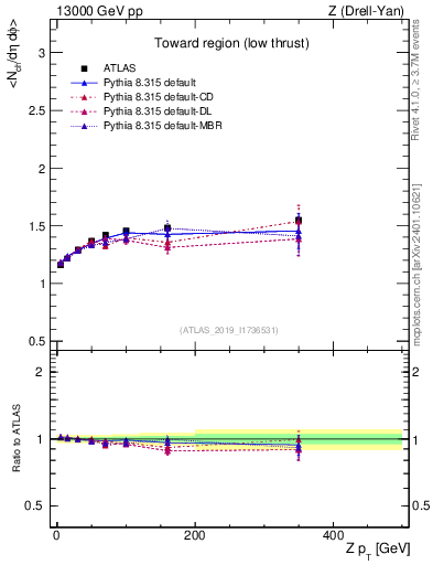 Plot of avgnch-vs-z.pt in 13000 GeV pp collisions