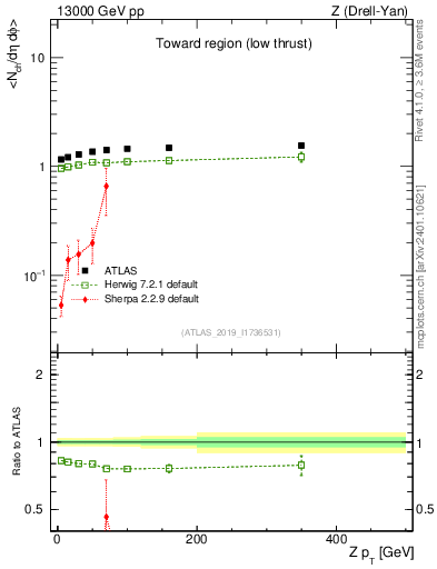 Plot of avgnch-vs-z.pt in 13000 GeV pp collisions