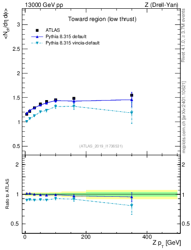 Plot of avgnch-vs-z.pt in 13000 GeV pp collisions