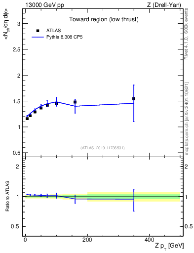Plot of avgnch-vs-z.pt in 13000 GeV pp collisions