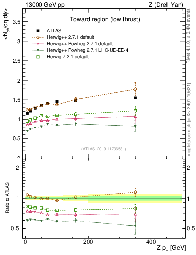 Plot of avgnch-vs-z.pt in 13000 GeV pp collisions