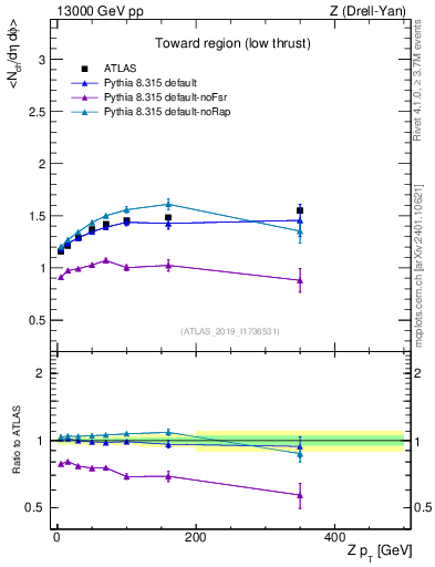 Plot of avgnch-vs-z.pt in 13000 GeV pp collisions