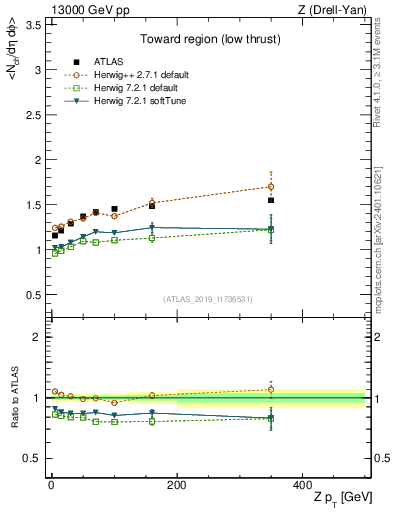 Plot of avgnch-vs-z.pt in 13000 GeV pp collisions