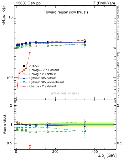 Plot of avgnch-vs-z.pt in 13000 GeV pp collisions