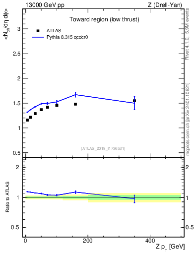 Plot of avgnch-vs-z.pt in 13000 GeV pp collisions