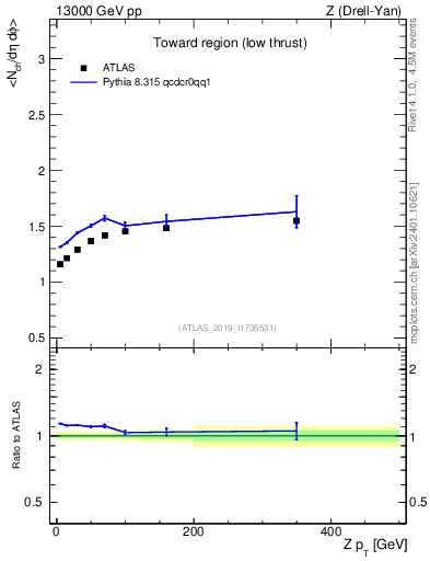 Plot of avgnch-vs-z.pt in 13000 GeV pp collisions
