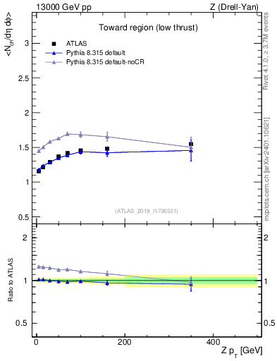Plot of avgnch-vs-z.pt in 13000 GeV pp collisions