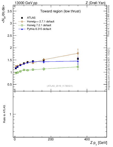 Plot of avgnch-vs-z.pt in 13000 GeV pp collisions