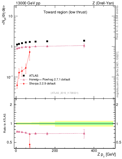 Plot of avgnch-vs-z.pt in 13000 GeV pp collisions