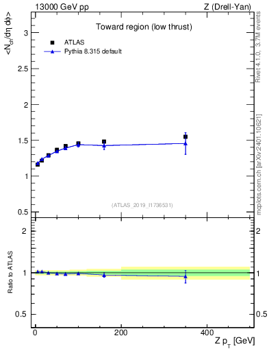 Plot of avgnch-vs-z.pt in 13000 GeV pp collisions