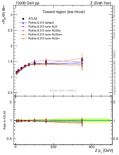 Plot of avgnch-vs-z.pt in 13000 GeV pp collisions
