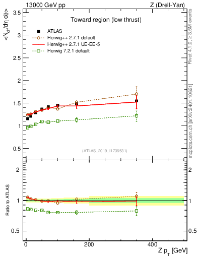 Plot of avgnch-vs-z.pt in 13000 GeV pp collisions
