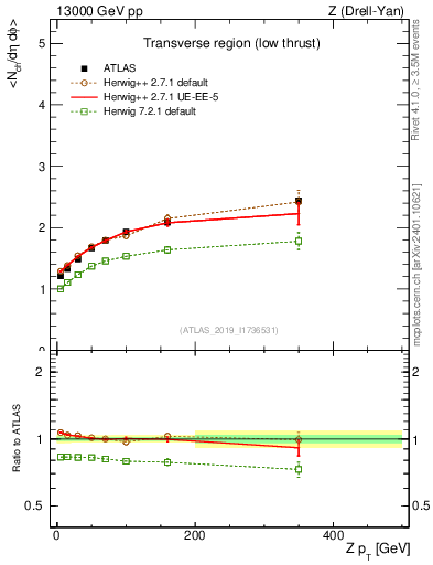 Plot of avgnch-vs-z.pt in 13000 GeV pp collisions