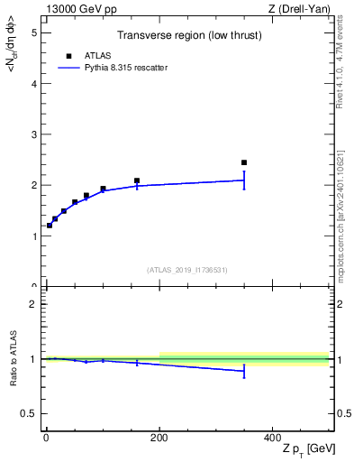 Plot of avgnch-vs-z.pt in 13000 GeV pp collisions