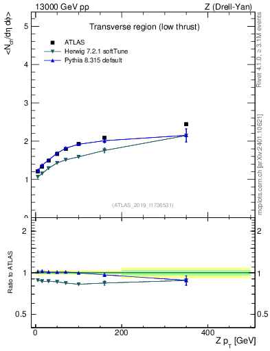 Plot of avgnch-vs-z.pt in 13000 GeV pp collisions