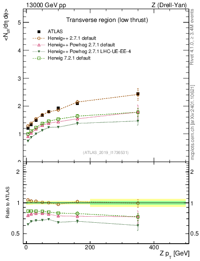 Plot of avgnch-vs-z.pt in 13000 GeV pp collisions
