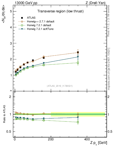 Plot of avgnch-vs-z.pt in 13000 GeV pp collisions
