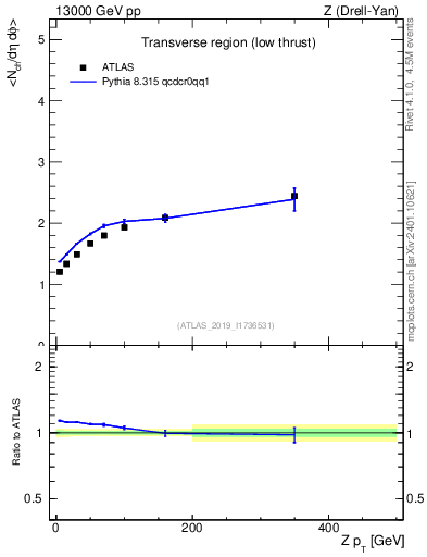 Plot of avgnch-vs-z.pt in 13000 GeV pp collisions