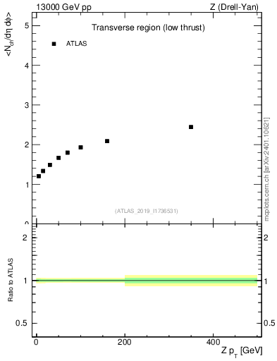 Plot of avgnch-vs-z.pt in 13000 GeV pp collisions