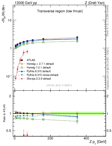 Plot of avgnch-vs-z.pt in 13000 GeV pp collisions