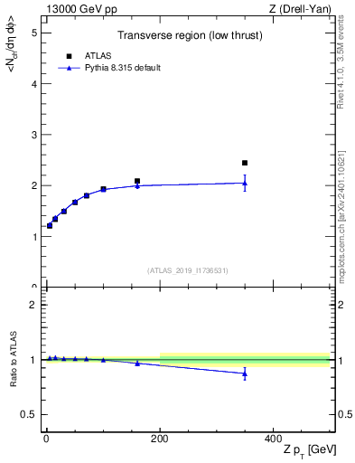 Plot of avgnch-vs-z.pt in 13000 GeV pp collisions