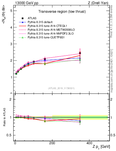 Plot of avgnch-vs-z.pt in 13000 GeV pp collisions