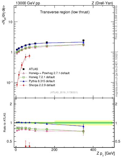 Plot of avgnch-vs-z.pt in 13000 GeV pp collisions