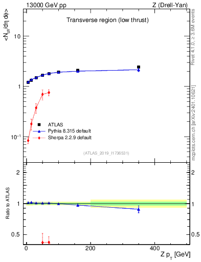 Plot of avgnch-vs-z.pt in 13000 GeV pp collisions