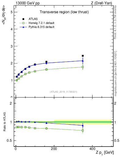 Plot of avgnch-vs-z.pt in 13000 GeV pp collisions