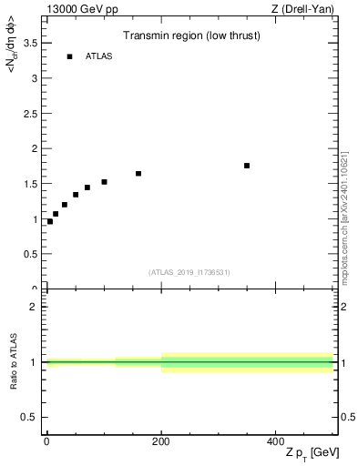 Plot of avgnch-vs-z.pt in 13000 GeV pp collisions