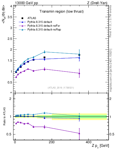 Plot of avgnch-vs-z.pt in 13000 GeV pp collisions
