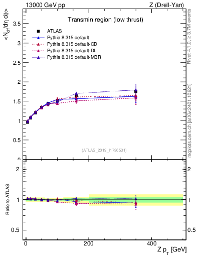 Plot of avgnch-vs-z.pt in 13000 GeV pp collisions