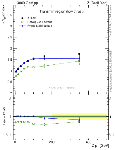 Plot of avgnch-vs-z.pt in 13000 GeV pp collisions