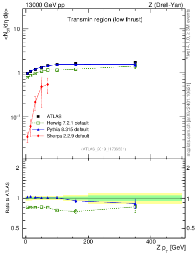 Plot of avgnch-vs-z.pt in 13000 GeV pp collisions