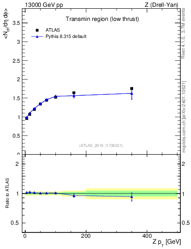 Plot of avgnch-vs-z.pt in 13000 GeV pp collisions