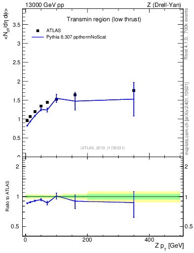 Plot of avgnch-vs-z.pt in 13000 GeV pp collisions