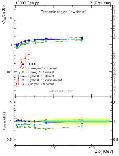 Plot of avgnch-vs-z.pt in 13000 GeV pp collisions