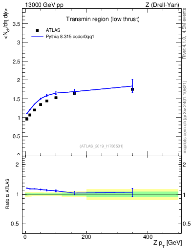 Plot of avgnch-vs-z.pt in 13000 GeV pp collisions