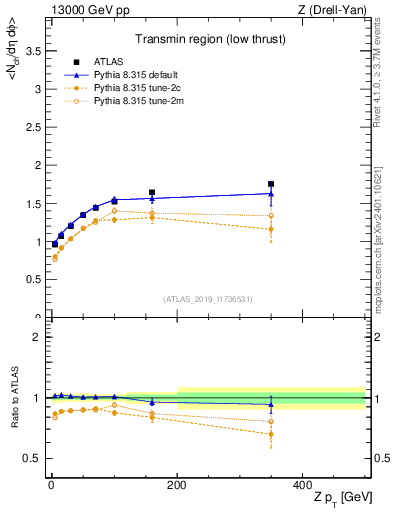 Plot of avgnch-vs-z.pt in 13000 GeV pp collisions